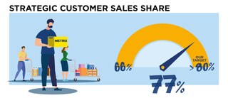 Strategischer Kundenumsatz – derzeit 77 %, unser Ziel liegt bei über 80 %