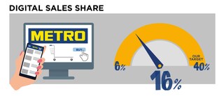 Anteil des digitalen Vertriebs – derzeit 16 %, unser Ziel 40 %