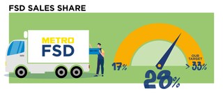 FSD-Umsatzanteil – derzeit 28 %, unser Ziel liegt bei über 33 %
