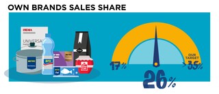 Umsatzanteil Eigenmarken – derzeit 26 %, unser Ziel liegt bei über 35 %