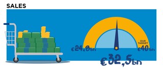 Umsatz 32,5 Mrd. €