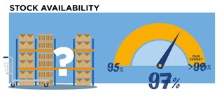Lagerverfügbarkeit – derzeit 97 %, unser Ziel liegt bei über 98 %